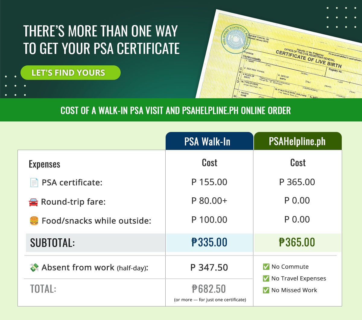Cost comparison of a PSA certificate walk-in vs. PSAHelpline online order, including expenses and total costs.